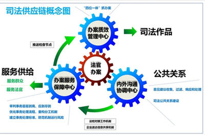 成都市 構(gòu)建“司法供應(yīng)鏈”管理新模式，提升公共關(guān)系服務(wù)效能